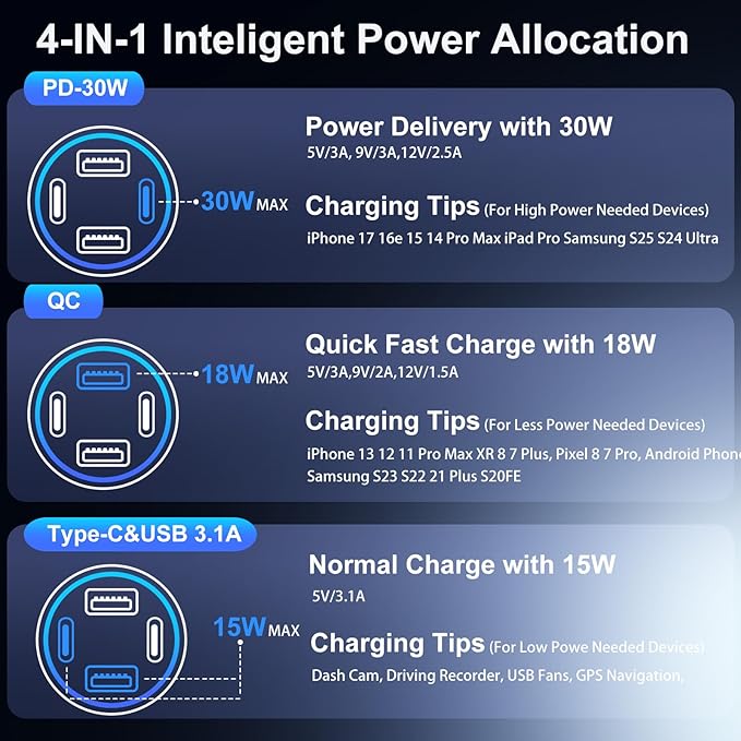 65W Car Charger USB C Fast Charger for iPhone 17/16e/15 Pro Max, 4-Port Dual USB-C&USB-A Fast Charging Cigarette Lighter Adapter with Voltage Meter QC+PD 3.0 Car Phone Charger for Galaxy S25 S24 A16