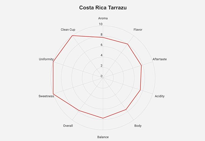 Roastika - Unroasted Coffee Bean - 4lb (pack of 4) - Sampler Pack - Bundle 2A (COSTA RICA TARRAZU/MEXICO CHIAPAS HG EP/ETHIOPIA YIRGACHEFFE/TANZANIA PEABERRY KILIMANJARO) Green Coffee Bean