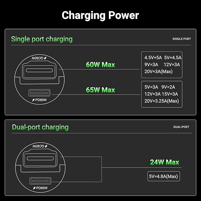 CMARS 125W (PD65W+QC60W) Car Charger USB C/A Plug Outlet, 12-24 Volt Dual Port Fast Charge, Cigarette Lighter Adapter for iPhone 17/16/15/14/13/12/Pro/Max, MacBook/iPad/Samsung/Other Android Devices