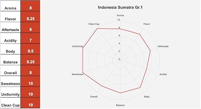 Roastika - Premium Green Coffee Bean - Indonesia Sumatra - 10lb - single Origin - Unroasted Coffee Bean