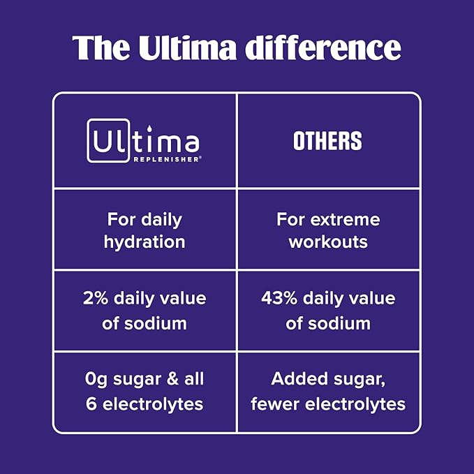 Ultima Replenisher Daily Electrolyte Powder Drink Mix – Sugar Free – Raspberry, 90 Servings – Hydration Powder with 6 Key Electrolytes and Trace Minerals – Keto Friendly, Vegan, Non-GMO