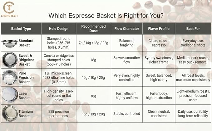 58mm Espresso Filter Basket 20g – Pure Precision Portafilter Basket, 1528 Micro Holes (0.16mm), Universal Stainless Steel, Large Capacity Espresso