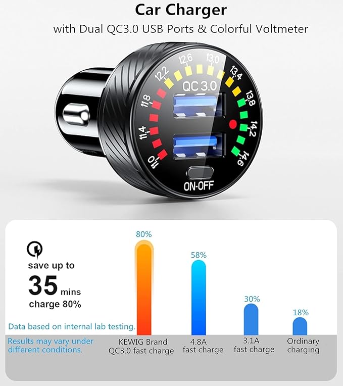KEWIG Car Charger, 36W Fast Car Charger Adapter, Dual USB Car Fast Charge with Colorful Voltmeter & ON/Off Switch