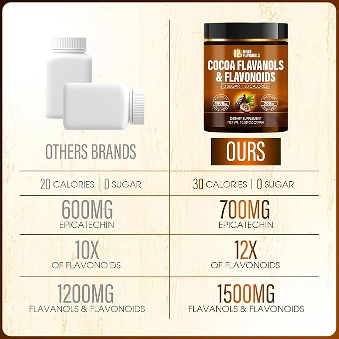 High Flavanol Cocoa Powder, Cocoa Flavanols 1500mg and 700mg Epicatechin with Theobromine, Circulation & Antioxidant Support – Unsweetened, Smooth & Rich Taste (1)