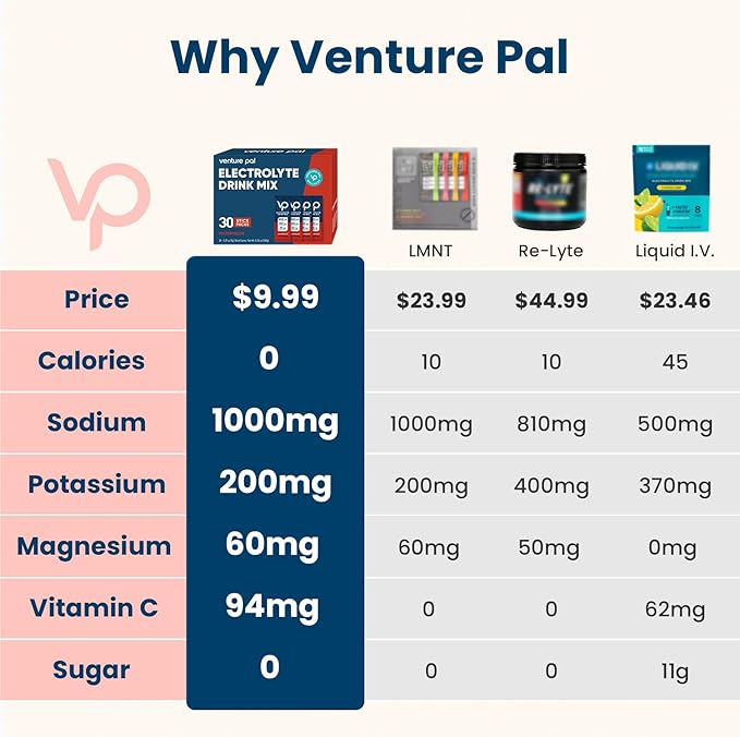 Venture Pal High Sodium Sugar-Free Electrolyte Powder Packets - Hydration Packets with Sodium, Potassium & Magnesium | Zero Calories | Vegan, Keto, and Paleo Friendly | 30 Sticks