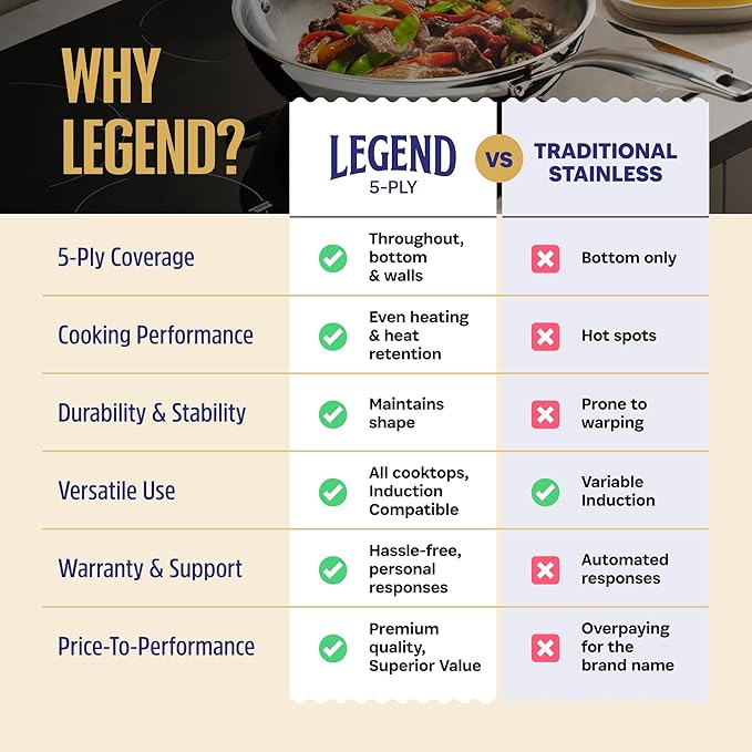 LEGEND COOKWARE 5-Ply Stainless Steel Cookware Set, 14-Piece Pots and Pans Set - Induction Compatible, Oven Safe 800°F - Non-Toxic, No Coatings - Built to Last Generations