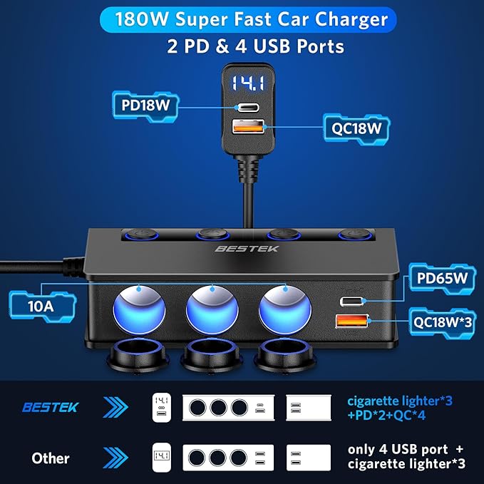 BESTEK 180W Cigarette Lighter Splitter, 3-Socket Car Adapter with PD36W/65W and QC3.0 18W*4 Charging Ports,Independent Output Power, LED Voltage Display Super Fast Charger for GPS, Car, iPhone 17