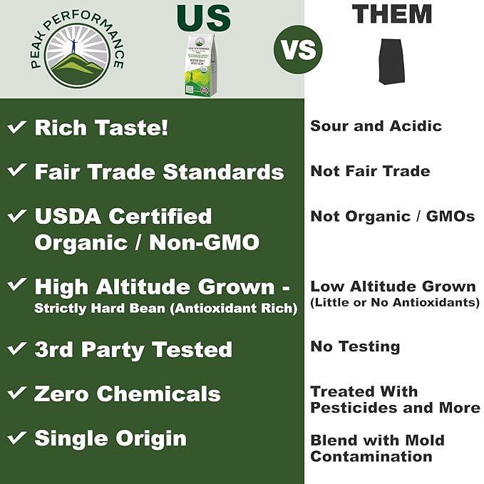 Peak Performance High Altitude Organic Coffee - Fair Trade, Low Acid, Non GMO, and Beans Full of Antioxidants - Medium Roast Smooth Tasting USDA Certified Organic Whole Bean Coffee Bag 12 oz