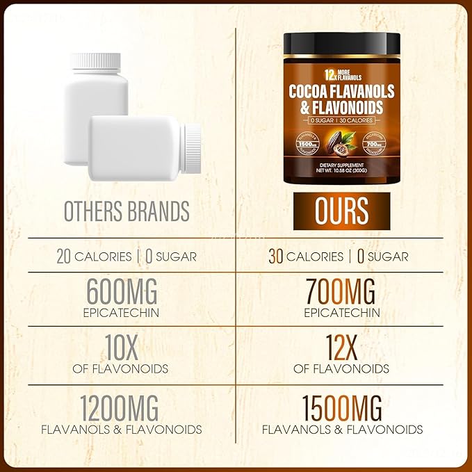 High Flavanol Cocoa Powder - 1500mg Per Serving with Cocoa Flavanols & Flavonoids 700mg Epicatechin, Boosts Circulation, Nitric Oxide, Energy and Heart Health - 300g (2)