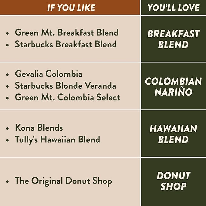 Angelino's Coffee - Medium Roast Coffee Pods Variety Pack, 96 Count - Includes Breakfast Blend, Colombian Nariño, Hawaiian Blend, Donut Shop, Single Serve Coffee Pods for Keurig K-Cup Brewers