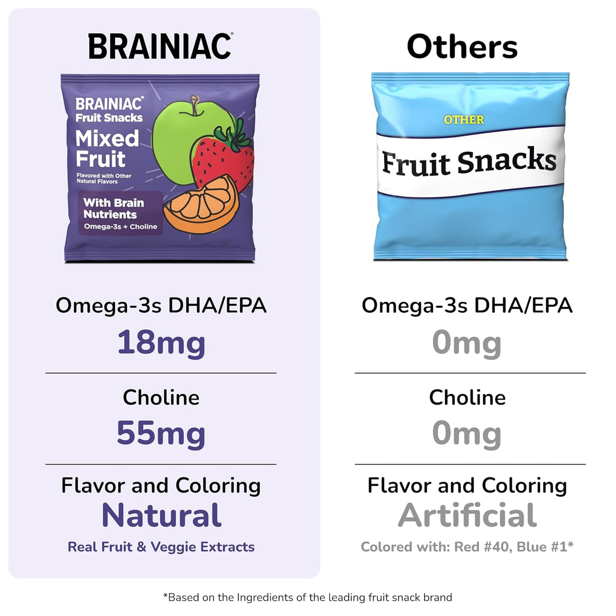 Brainiac Fruit Snacks, Brain Boosting Patented BrainPack Ingredients with Omega-3s DHA/EPA and Choline, Functional & Nutritious Snacks for toddlers and kids, Mixed Fruit, 40 count