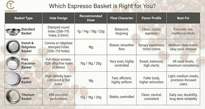 Espresso Accessories, 58mm Espresso Filter Basket (18g Laser Round Hole) – 1656 High-Density Laser-Cut Round Perforations, Ridgeless Design for Efficient Extraction & Richer Flavor